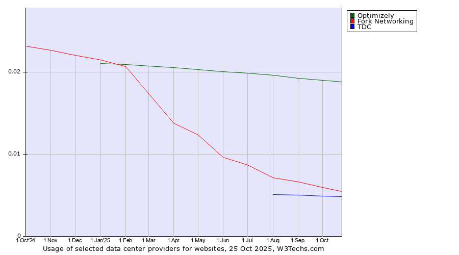 Historical trends in the usage of Optimizely vs. Fork Networking vs. TDC