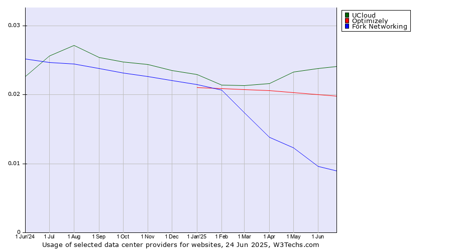 Historical trends in the usage of UCloud vs. Optimizely vs. Fork Networking