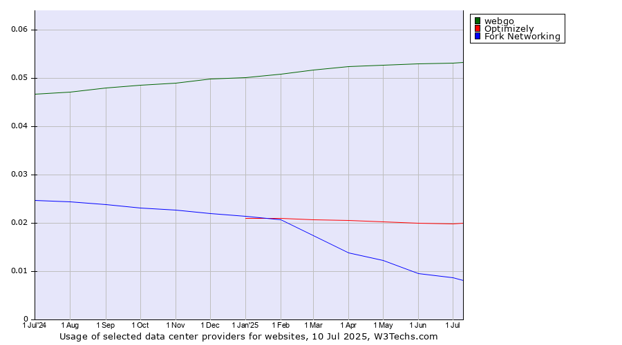 Historical trends in the usage of webgo vs. Optimizely vs. Fork Networking