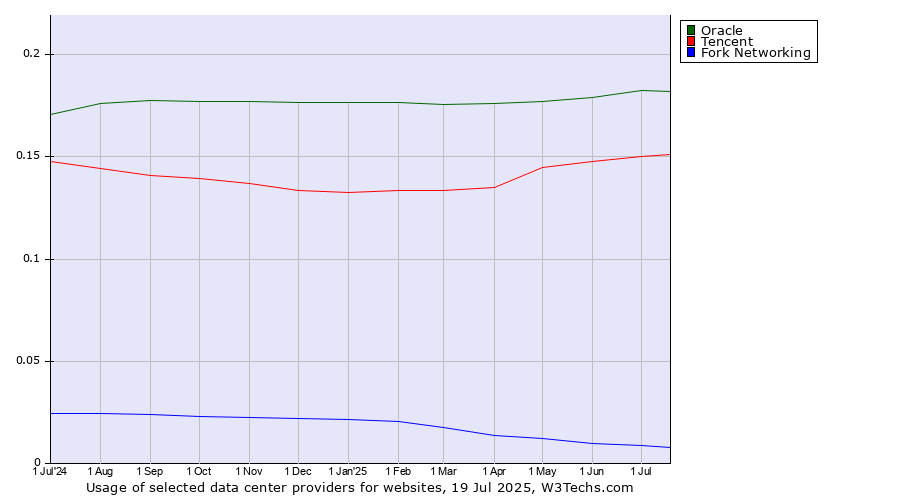Historical trends in the usage of Oracle vs. Tencent vs. Fork Networking