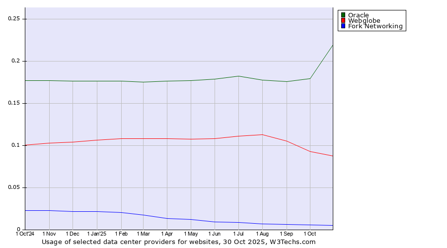 Historical trends in the usage of Oracle vs. Webglobe vs. Fork Networking