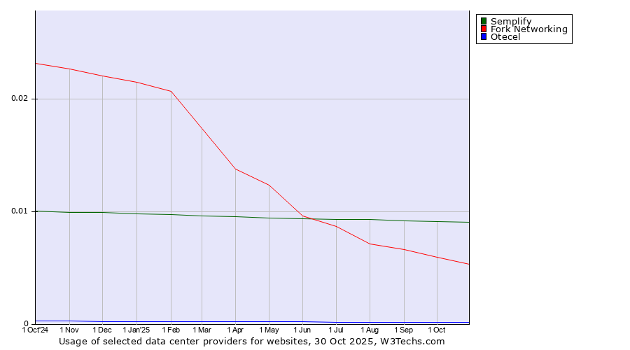 Historical trends in the usage of Semplify vs. Fork Networking vs. Otecel