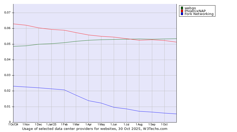 Historical trends in the usage of webgo vs. PhoenixNAP vs. Fork Networking