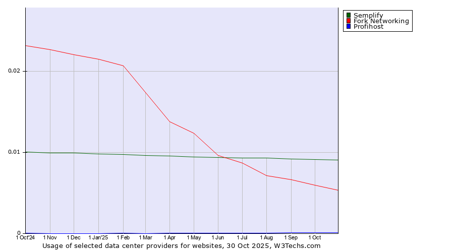 Historical trends in the usage of Semplify vs. Fork Networking vs. Profihost