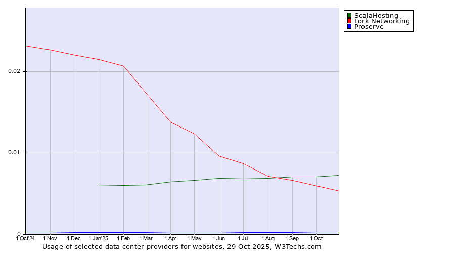 Historical trends in the usage of ScalaHosting vs. Fork Networking vs. Proserve