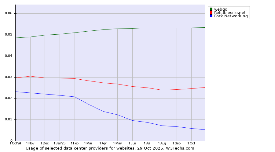 Historical trends in the usage of webgo vs. Reliablesite.net vs. Fork Networking
