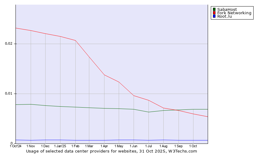 Historical trends in the usage of SabaHost vs. Fork Networking vs. Root.lu