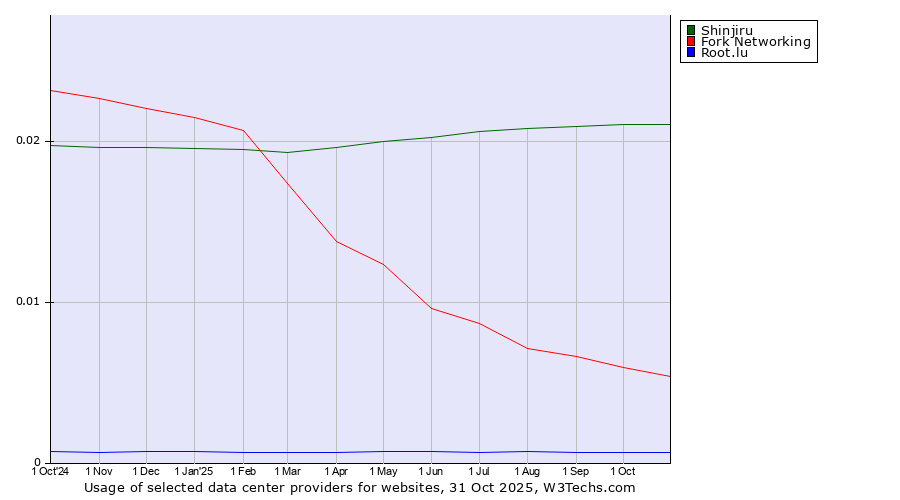 Historical trends in the usage of Shinjiru vs. Fork Networking vs. Root.lu
