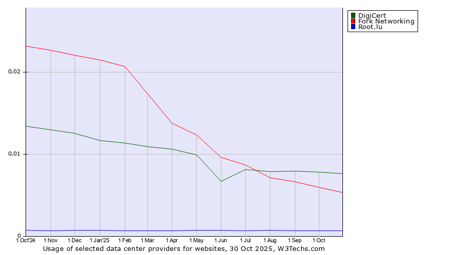 Historical trends in the usage of DigiCert vs. Fork Networking vs. Root.lu