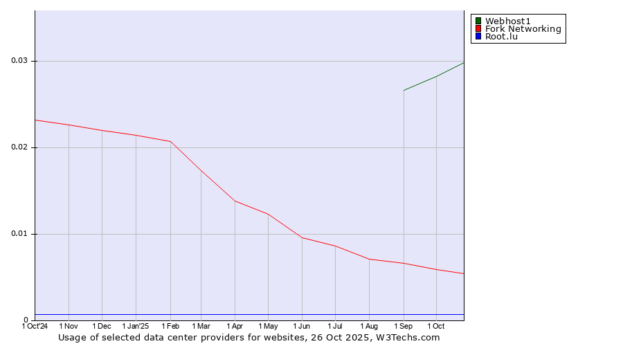 Historical trends in the usage of Webhost1 vs. Fork Networking vs. Root.lu