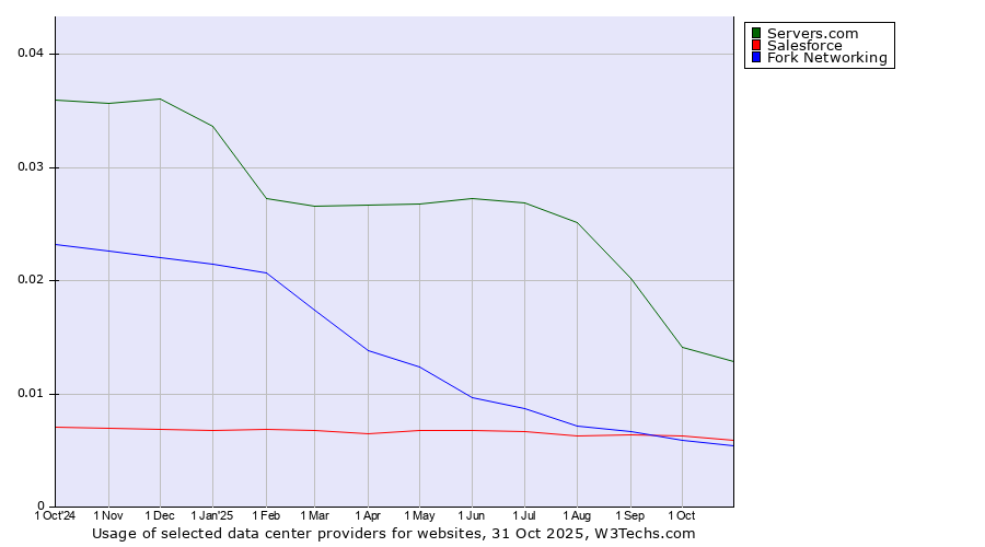Historical trends in the usage of Servers.com vs. Salesforce vs. Fork Networking