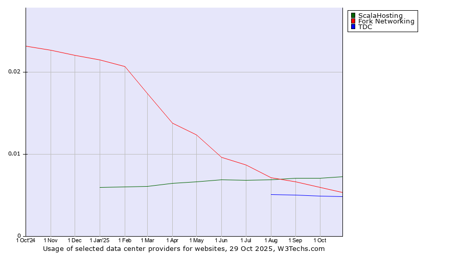 Historical trends in the usage of ScalaHosting vs. Fork Networking vs. TDC
