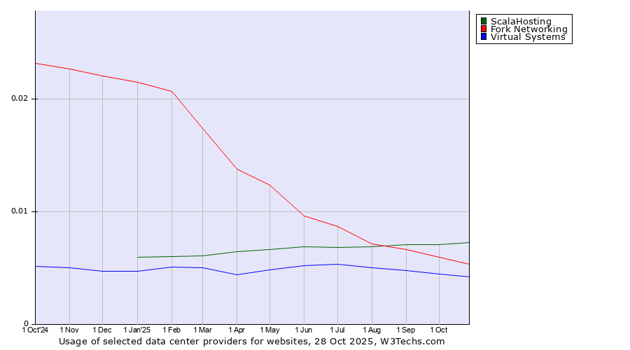 Historical trends in the usage of ScalaHosting vs. Fork Networking vs. Virtual Systems