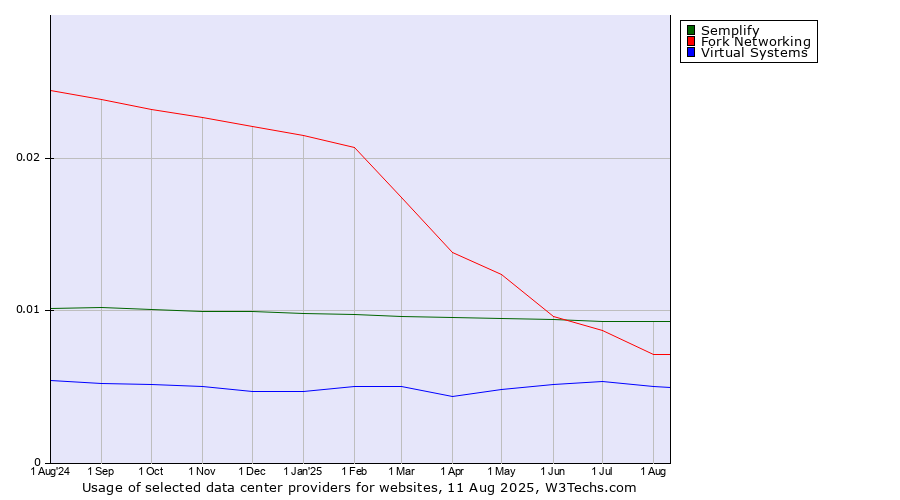 Historical trends in the usage of Semplify vs. Fork Networking vs. Virtual Systems