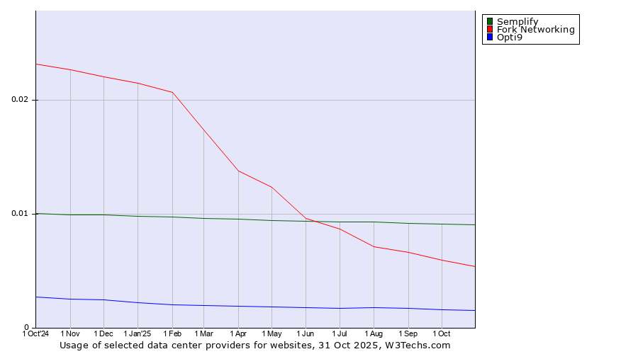 Historical trends in the usage of Semplify vs. Fork Networking vs. Opti9