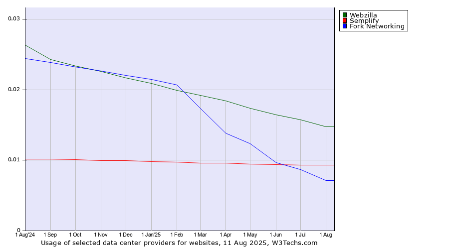 Historical trends in the usage of Webzilla vs. Semplify vs. Fork Networking