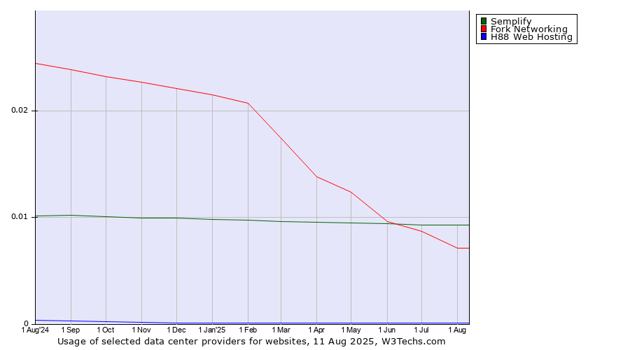 Historical trends in the usage of Semplify vs. Fork Networking vs. H88 Web Hosting