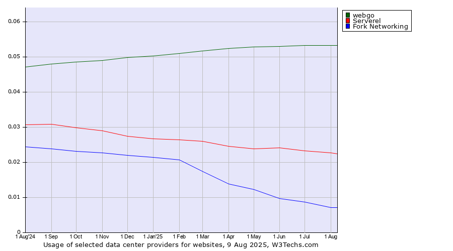 Historical trends in the usage of webgo vs. Serverel vs. Fork Networking