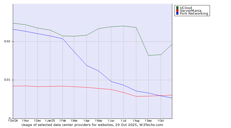 Historical trends in the usage of UCloud vs. ServerMania vs. Fork Networking