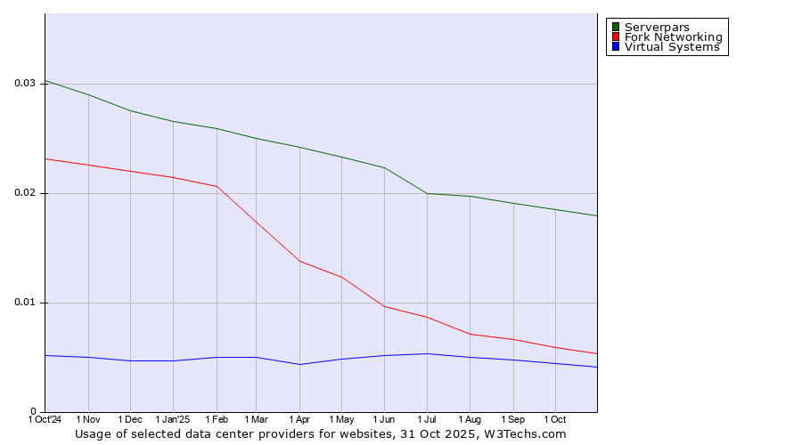 Historical trends in the usage of Serverpars vs. Fork Networking vs. Virtual Systems