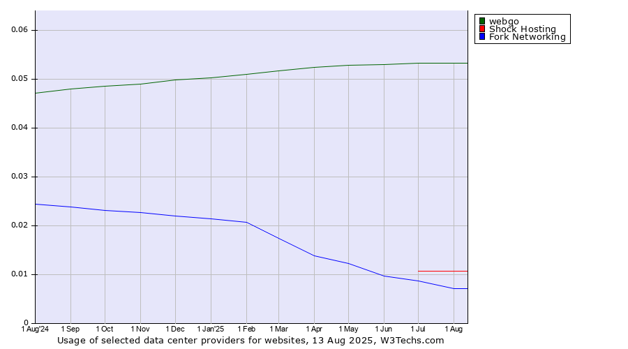 Historical trends in the usage of webgo vs. Shock Hosting vs. Fork Networking