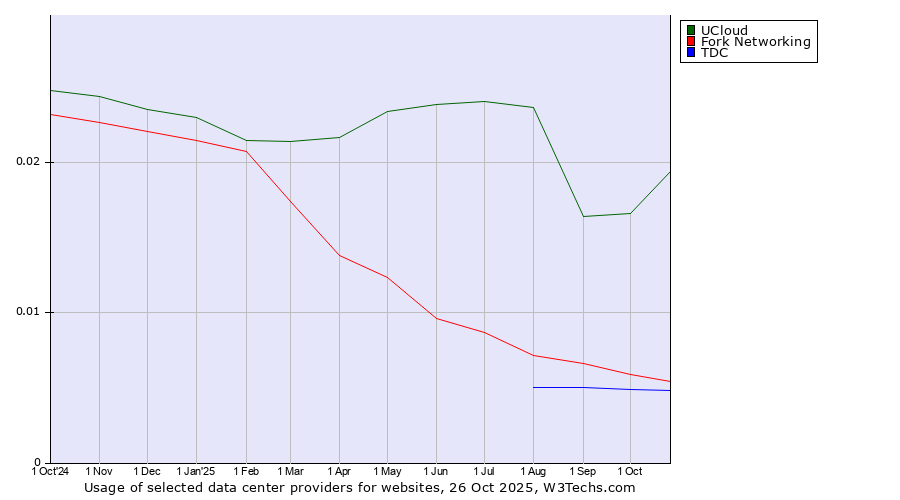 Historical trends in the usage of UCloud vs. Fork Networking vs. TDC