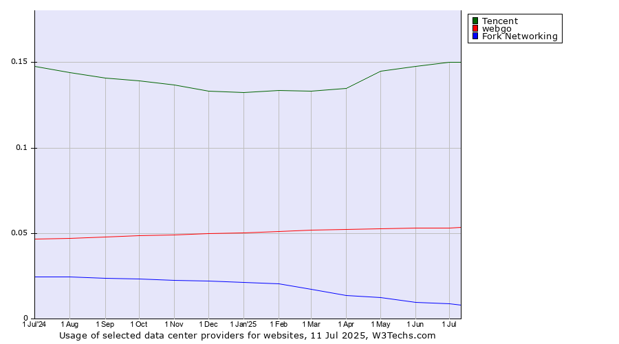 Historical trends in the usage of Tencent vs. webgo vs. Fork Networking