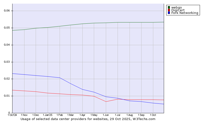Historical trends in the usage of webgo vs. DigiCert vs. Fork Networking