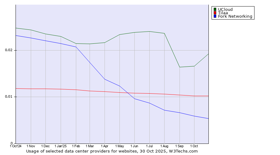 Historical trends in the usage of UCloud vs. Tilaa vs. Fork Networking
