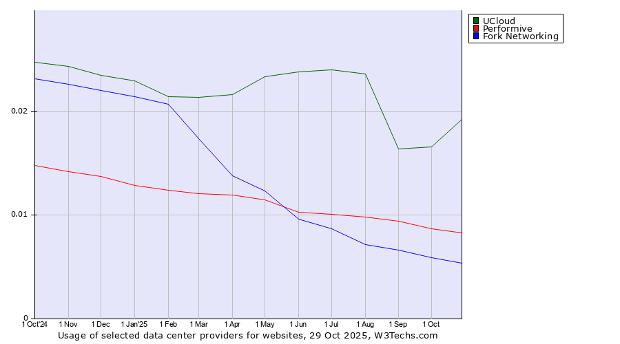 Historical trends in the usage of UCloud vs. Performive vs. Fork Networking