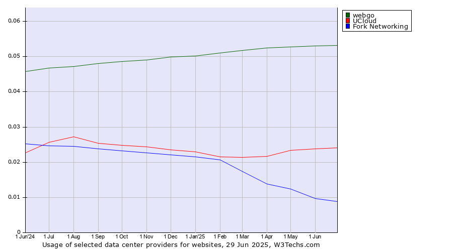 Historical trends in the usage of webgo vs. UCloud vs. Fork Networking