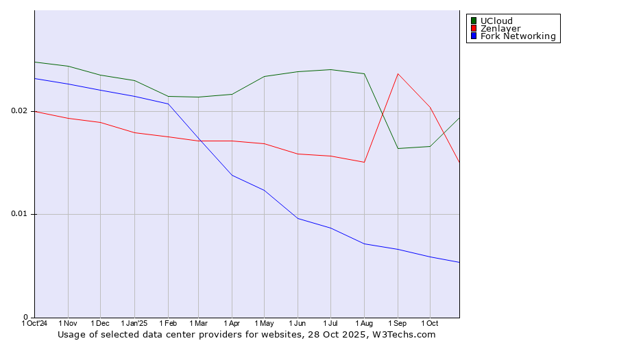 Historical trends in the usage of UCloud vs. Zenlayer vs. Fork Networking