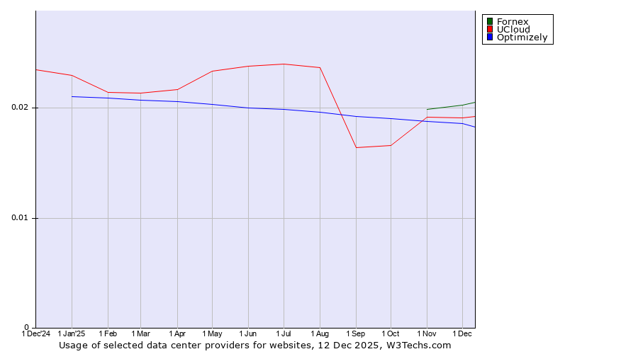 Historical trends in the usage of Fornex vs. UCloud vs. Optimizely