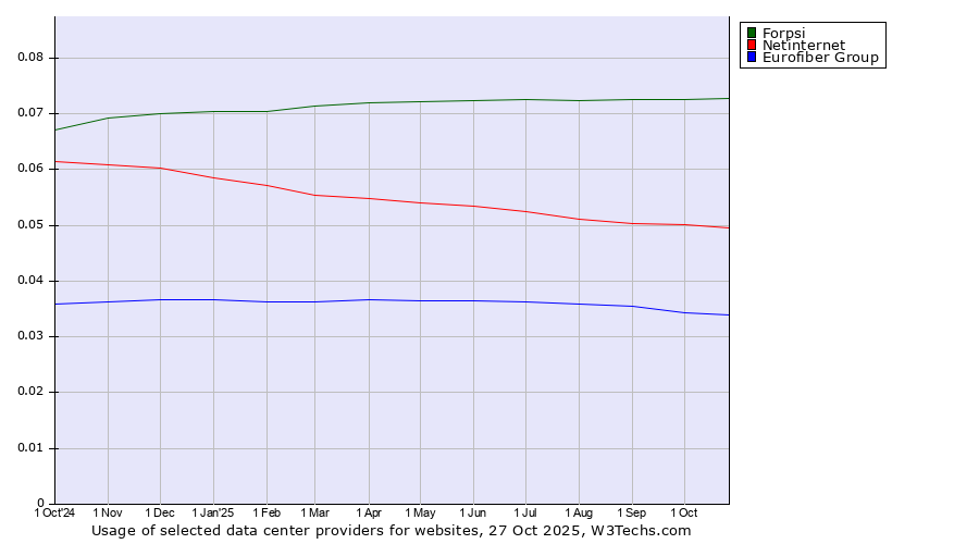 Historical trends in the usage of Forpsi vs. Netinternet vs. Eurofiber Group