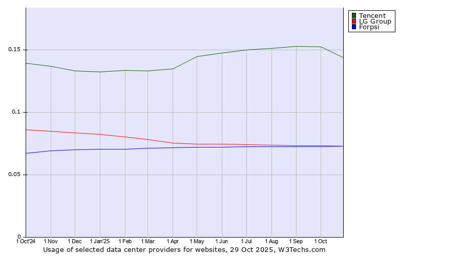 Historical trends in the usage of Tencent vs. LG Group vs. Forpsi