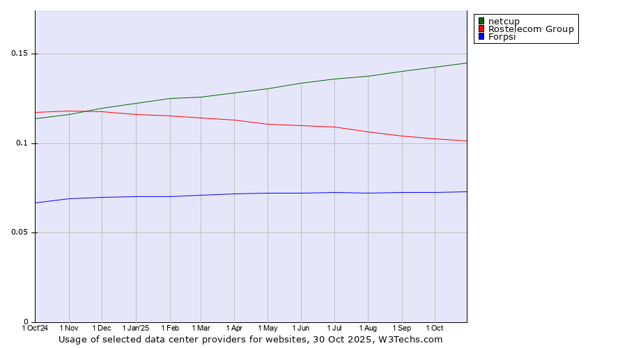 Historical trends in the usage of netcup vs. Rostelecom Group vs. Forpsi