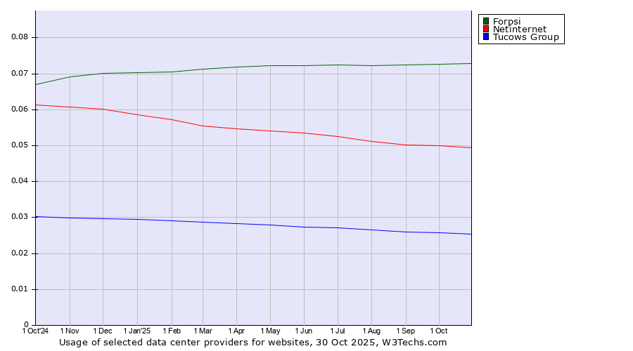 Historical trends in the usage of Forpsi vs. Netinternet vs. Tucows Group
