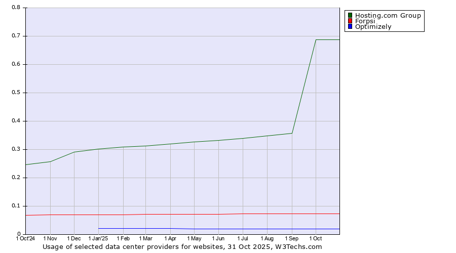 Historical trends in the usage of Hosting.com Group vs. Forpsi vs. Optimizely
