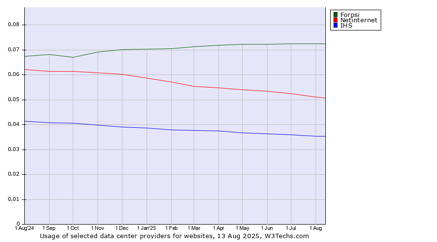 Historical trends in the usage of Forpsi vs. Netinternet vs. IHS