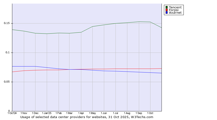 Historical trends in the usage of Tencent vs. Forpsi vs. Axarnet