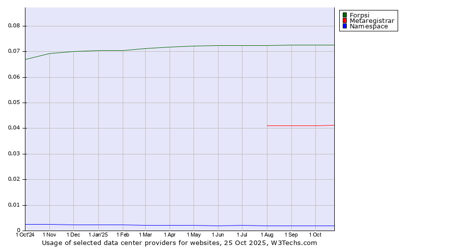 Historical trends in the usage of Forpsi vs. Metaregistrar vs. Namespace