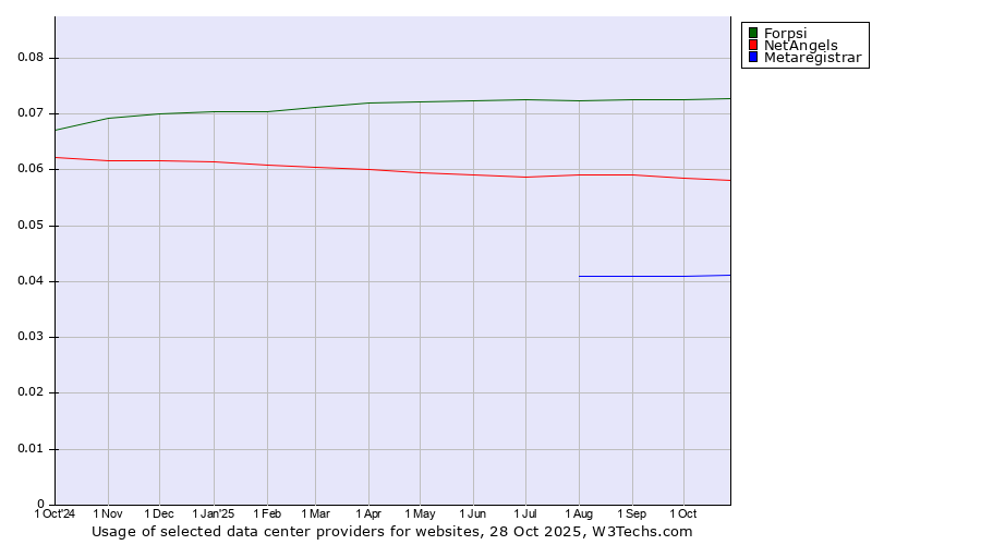 Historical trends in the usage of Forpsi vs. NetAngels vs. Metaregistrar