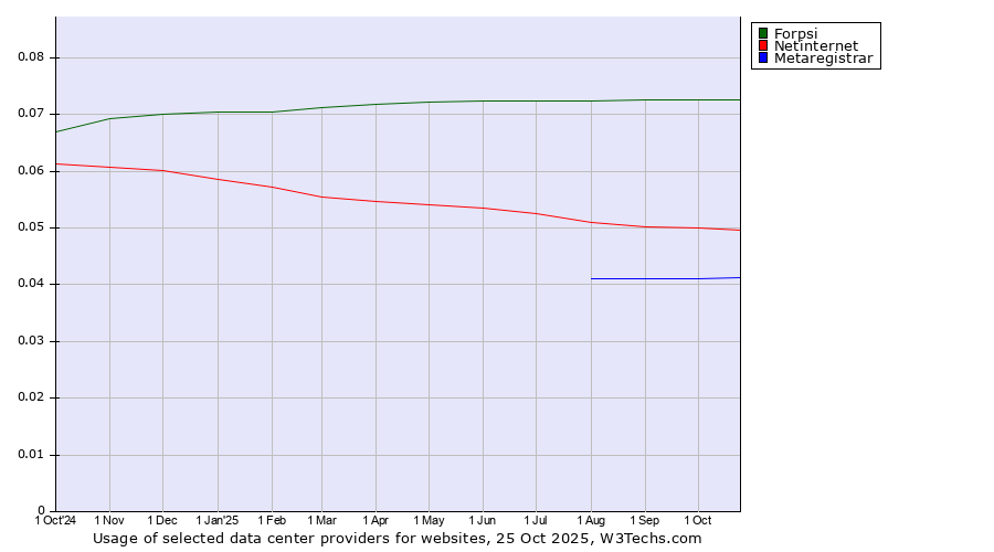 Historical trends in the usage of Forpsi vs. Netinternet vs. Metaregistrar