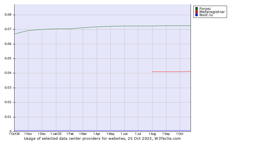 Historical trends in the usage of Forpsi vs. Metaregistrar vs. Root.lu