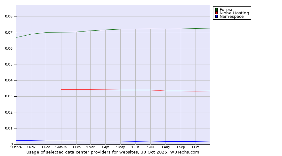 Historical trends in the usage of Forpsi vs. Niobe Hosting vs. Namespace