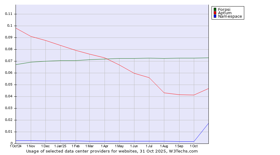 Historical trends in the usage of Forpsi vs. Aptum vs. Namespace