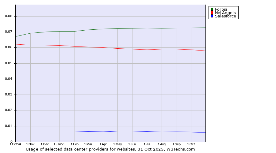 Historical trends in the usage of Forpsi vs. NetAngels vs. Salesforce