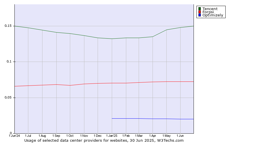Historical trends in the usage of Tencent vs. Forpsi vs. Optimizely