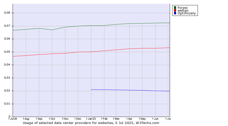 Historical trends in the usage of Forpsi vs. webgo vs. Optimizely