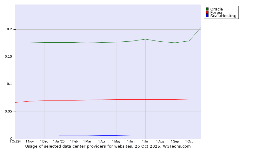 Historical trends in the usage of Oracle vs. Forpsi vs. ScalaHosting